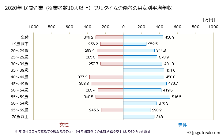 グラフ 年次 大阪府の平均年収 (印刷・同関連業の常雇フルタイム) 民間企業（従業者数10人以上）フルタイム労働者の男女別平均年収