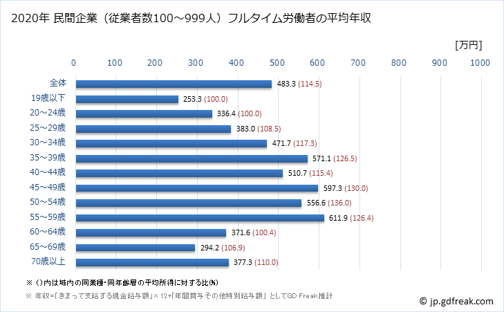 グラフ 年次 大阪府の平均年収 (印刷・同関連業の常雇フルタイム) 民間企業（従業者数100～999人）フルタイム労働者の平均年収