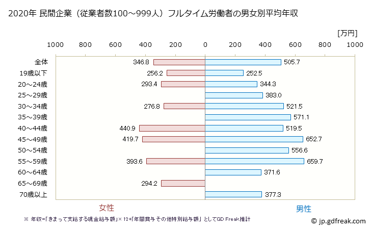 グラフ 年次 大阪府の平均年収 (印刷・同関連業の常雇フルタイム) 民間企業（従業者数100～999人）フルタイム労働者の男女別平均年収