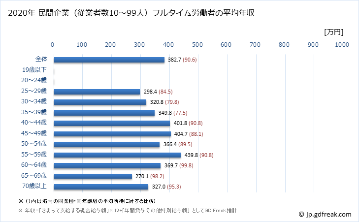 グラフ 年次 大阪府の平均年収 (印刷・同関連業の常雇フルタイム) 民間企業（従業者数10～99人）フルタイム労働者の平均年収