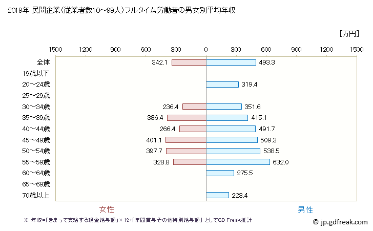 グラフ 年次 大阪府の平均年収 (印刷・同関連業の常雇フルタイム) 民間企業（従業者数10～99人）フルタイム労働者の男女別平均年収