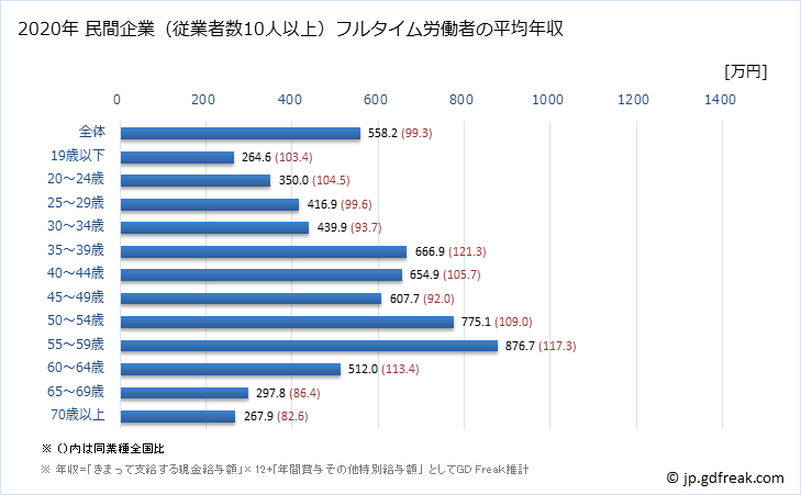 グラフ 年次 大阪府の平均年収 (化学工業の常雇フルタイム) 民間企業（従業者数10人以上）フルタイム労働者の平均年収