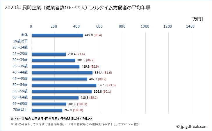 グラフ 年次 大阪府の平均年収 (化学工業の常雇フルタイム) 民間企業（従業者数10～99人）フルタイム労働者の平均年収