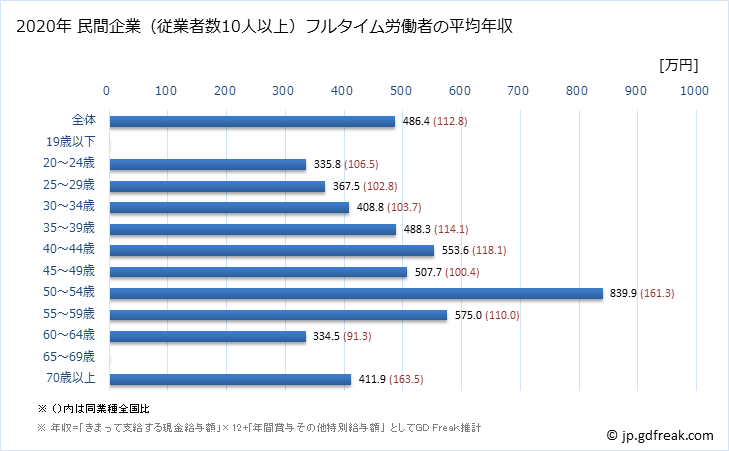 グラフ 年次 大阪府の平均年収 (ゴム製品製造業の常雇フルタイム) 民間企業（従業者数10人以上）フルタイム労働者の平均年収