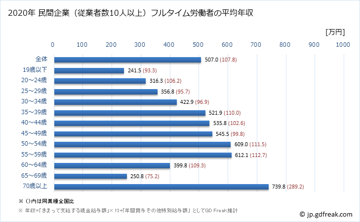 グラフ 年次 大阪府の平均年収 (窯業・土石製品製造業の常雇フルタイム) 民間企業（従業者数10人以上）フルタイム労働者の平均年収