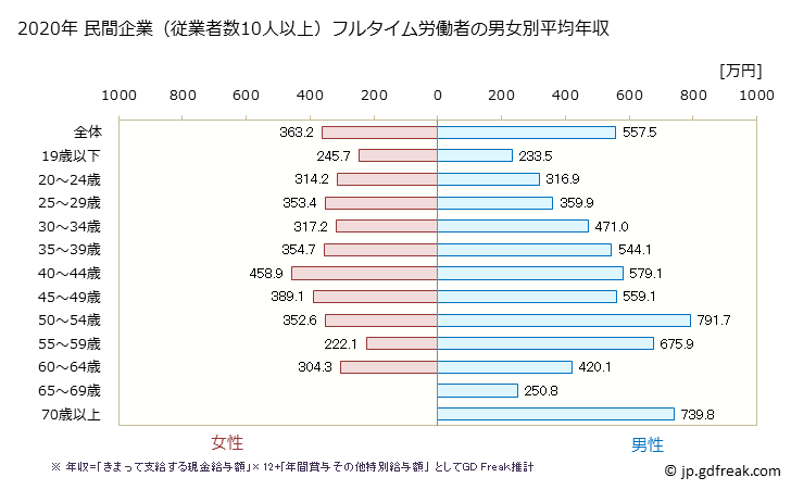 グラフ 年次 大阪府の平均年収 (窯業・土石製品製造業の常雇フルタイム) 民間企業（従業者数10人以上）フルタイム労働者の男女別平均年収