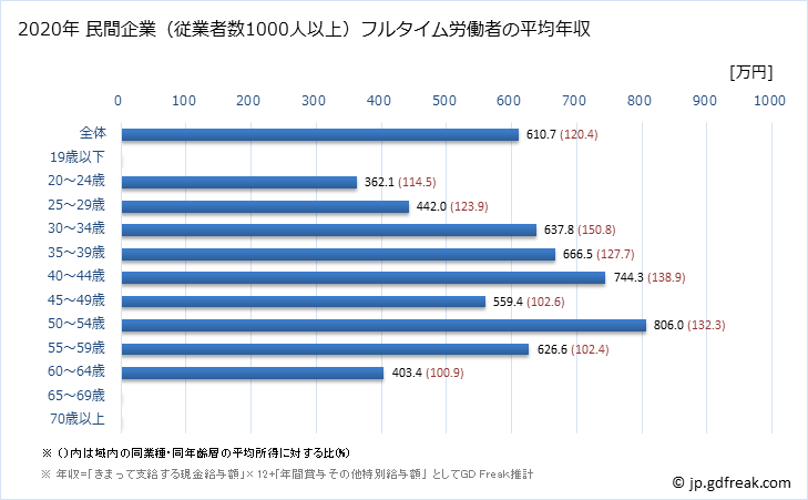 グラフ 年次 大阪府の平均年収 (窯業・土石製品製造業の常雇フルタイム) 民間企業（従業者数1000人以上）フルタイム労働者の平均年収