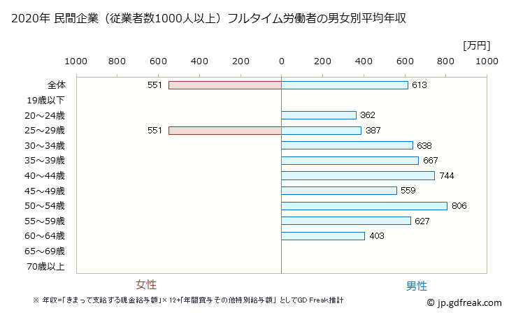 グラフ 年次 大阪府の平均年収 (窯業・土石製品製造業の常雇フルタイム) 民間企業（従業者数1000人以上）フルタイム労働者の男女別平均年収