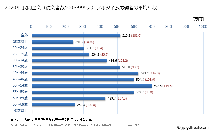グラフ 年次 大阪府の平均年収 (窯業・土石製品製造業の常雇フルタイム) 民間企業（従業者数100～999人）フルタイム労働者の平均年収