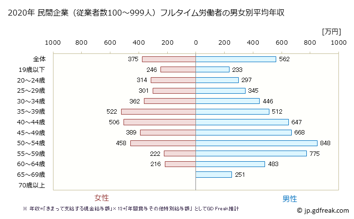 グラフ 年次 大阪府の平均年収 (窯業・土石製品製造業の常雇フルタイム) 民間企業（従業者数100～999人）フルタイム労働者の男女別平均年収