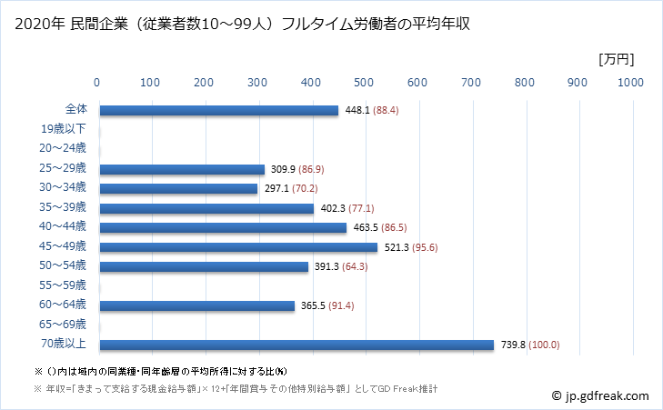 グラフ 年次 大阪府の平均年収 (窯業・土石製品製造業の常雇フルタイム) 民間企業（従業者数10～99人）フルタイム労働者の平均年収