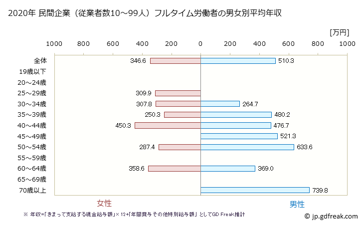 グラフ 年次 大阪府の平均年収 (窯業・土石製品製造業の常雇フルタイム) 民間企業（従業者数10～99人）フルタイム労働者の男女別平均年収