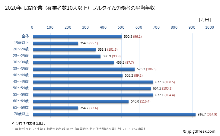 グラフ 年次 大阪府の平均年収 (鉄鋼業の常雇フルタイム) 民間企業（従業者数10人以上）フルタイム労働者の平均年収