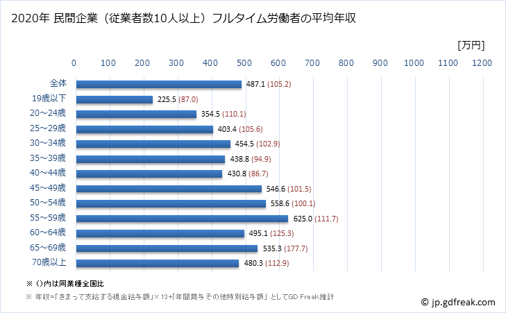 グラフ 年次 大阪府の平均年収 (金属製品製造業の常雇フルタイム) 民間企業（従業者数10人以上）フルタイム労働者の平均年収