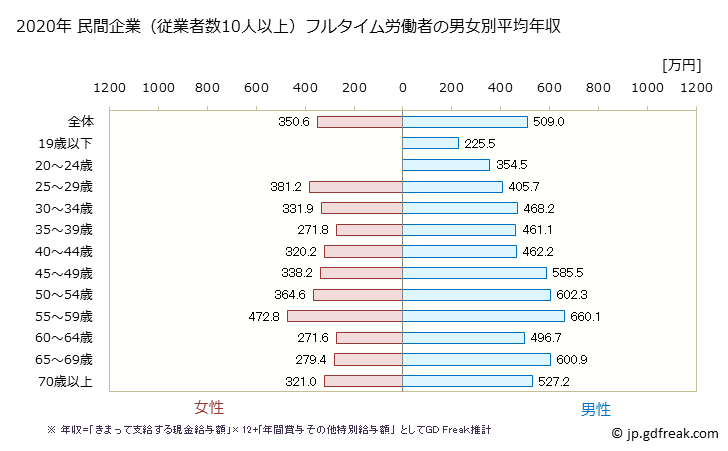 グラフ 年次 大阪府の平均年収 (金属製品製造業の常雇フルタイム) 民間企業（従業者数10人以上）フルタイム労働者の男女別平均年収