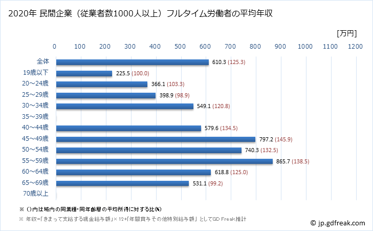 グラフ 年次 大阪府の平均年収 (金属製品製造業の常雇フルタイム) 民間企業（従業者数1000人以上）フルタイム労働者の平均年収