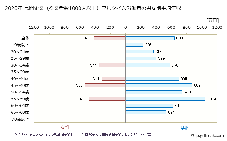 グラフ 年次 大阪府の平均年収 (金属製品製造業の常雇フルタイム) 民間企業（従業者数1000人以上）フルタイム労働者の男女別平均年収