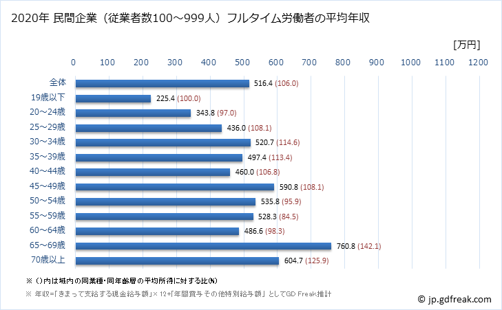 グラフ 年次 大阪府の平均年収 (金属製品製造業の常雇フルタイム) 民間企業（従業者数100～999人）フルタイム労働者の平均年収