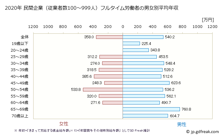 グラフ 年次 大阪府の平均年収 (金属製品製造業の常雇フルタイム) 民間企業（従業者数100～999人）フルタイム労働者の男女別平均年収