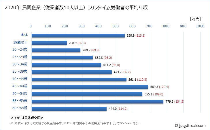 グラフ 年次 大阪府の平均年収 (業務用機械器具製造業の常雇フルタイム) 民間企業（従業者数10人以上）フルタイム労働者の平均年収
