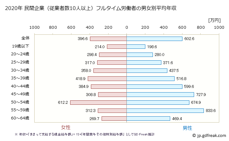 グラフ 年次 大阪府の平均年収 (業務用機械器具製造業の常雇フルタイム) 民間企業（従業者数10人以上）フルタイム労働者の男女別平均年収