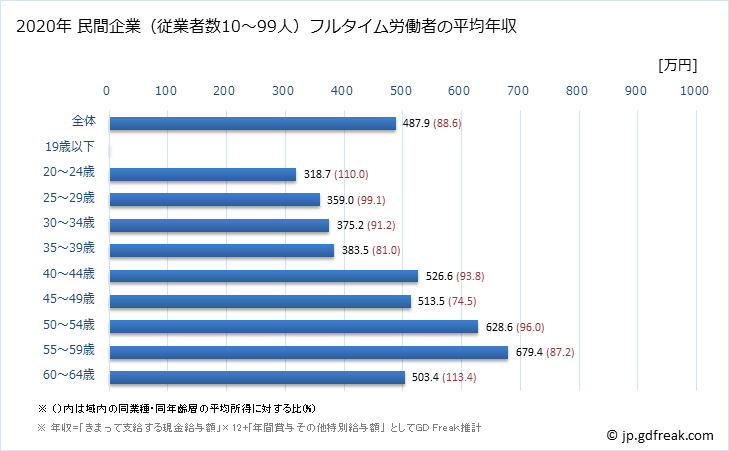グラフ 年次 大阪府の平均年収 (業務用機械器具製造業の常雇フルタイム) 民間企業（従業者数10～99人）フルタイム労働者の平均年収