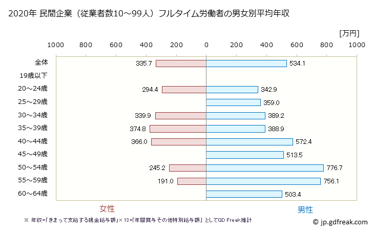 グラフ 年次 大阪府の平均年収 (業務用機械器具製造業の常雇フルタイム) 民間企業（従業者数10～99人）フルタイム労働者の男女別平均年収