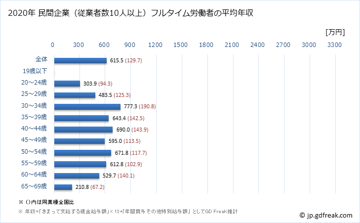 グラフ 年次 大阪府の平均年収 (電子部品・デバイス・電子回路製造業の常雇フルタイム) 民間企業（従業者数10人以上）フルタイム労働者の平均年収