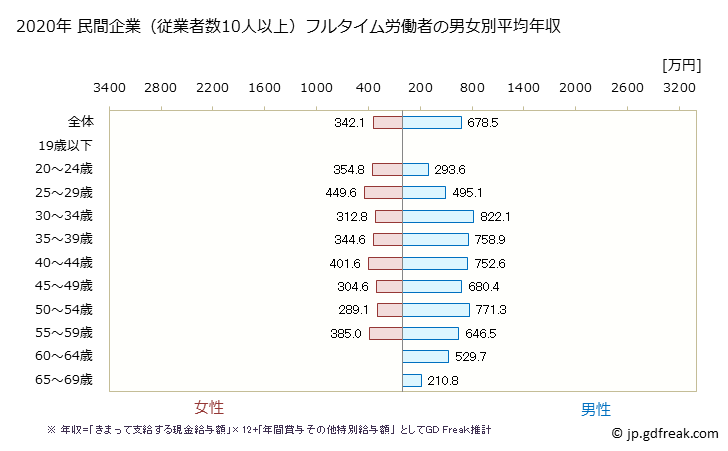 グラフ 年次 大阪府の平均年収 (電子部品・デバイス・電子回路製造業の常雇フルタイム) 民間企業（従業者数10人以上）フルタイム労働者の男女別平均年収