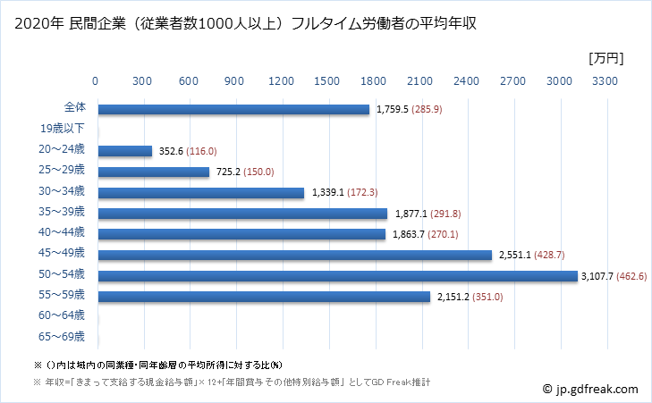 グラフ 年次 大阪府の平均年収 (電子部品・デバイス・電子回路製造業の常雇フルタイム) 民間企業（従業者数1000人以上）フルタイム労働者の平均年収