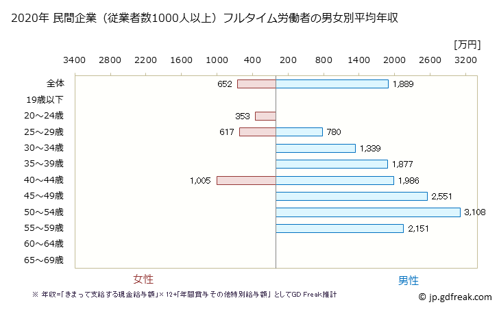 グラフ 年次 大阪府の平均年収 (電子部品・デバイス・電子回路製造業の常雇フルタイム) 民間企業（従業者数1000人以上）フルタイム労働者の男女別平均年収