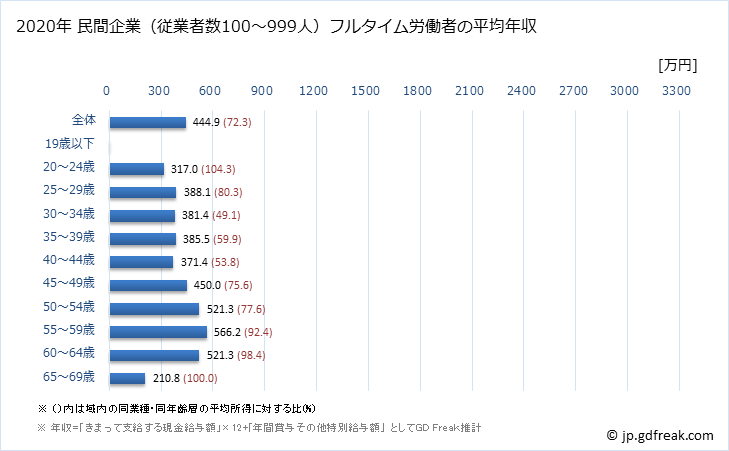グラフ 年次 大阪府の平均年収 (電子部品・デバイス・電子回路製造業の常雇フルタイム) 民間企業（従業者数100～999人）フルタイム労働者の平均年収