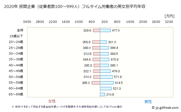 グラフ 年次 大阪府の平均年収 (電子部品・デバイス・電子回路製造業の常雇フルタイム) 民間企業（従業者数100～999人）フルタイム労働者の男女別平均年収