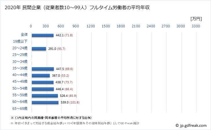 グラフ 年次 大阪府の平均年収 (電子部品・デバイス・電子回路製造業の常雇フルタイム) 民間企業（従業者数10～99人）フルタイム労働者の平均年収