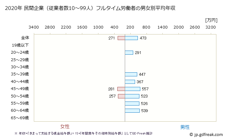 グラフ 年次 大阪府の平均年収 (電子部品・デバイス・電子回路製造業の常雇フルタイム) 民間企業（従業者数10～99人）フルタイム労働者の男女別平均年収