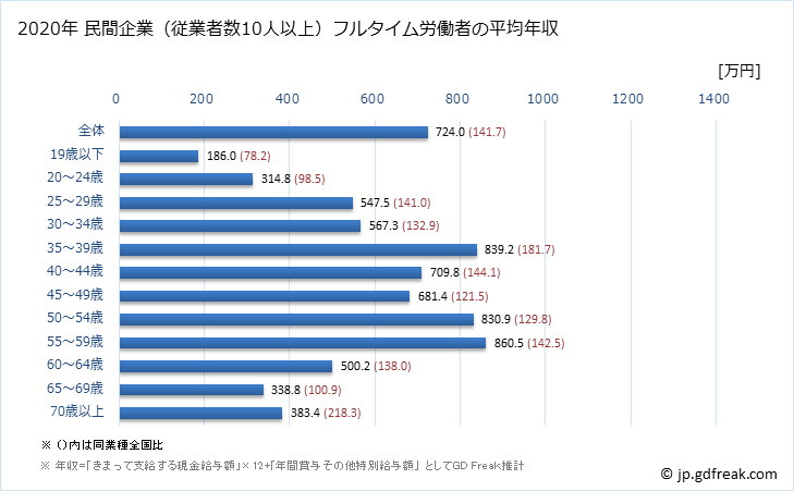 グラフ 年次 大阪府の平均年収 (情報通信機械器具製造業の常雇フルタイム) 民間企業（従業者数10人以上）フルタイム労働者の平均年収