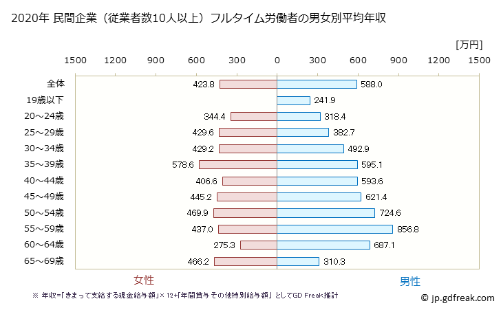 グラフ 年次 大阪府の平均年収 (輸送用機械器具製造業の常雇フルタイム) 民間企業（従業者数10人以上）フルタイム労働者の男女別平均年収