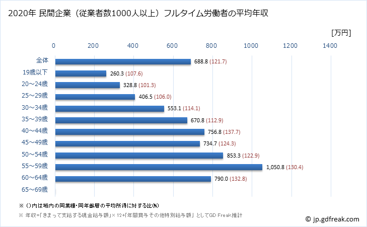 グラフ 年次 大阪府の平均年収 (輸送用機械器具製造業の常雇フルタイム) 民間企業（従業者数1000人以上）フルタイム労働者の平均年収
