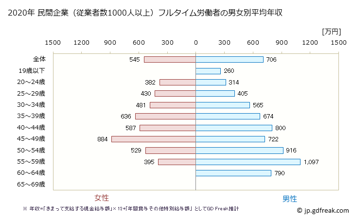 グラフ 年次 大阪府の平均年収 (輸送用機械器具製造業の常雇フルタイム) 民間企業（従業者数1000人以上）フルタイム労働者の男女別平均年収