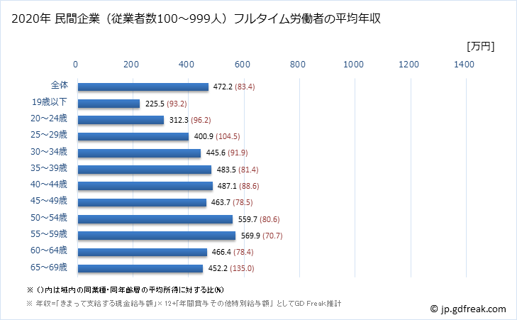 グラフ 年次 大阪府の平均年収 (輸送用機械器具製造業の常雇フルタイム) 民間企業（従業者数100～999人）フルタイム労働者の平均年収