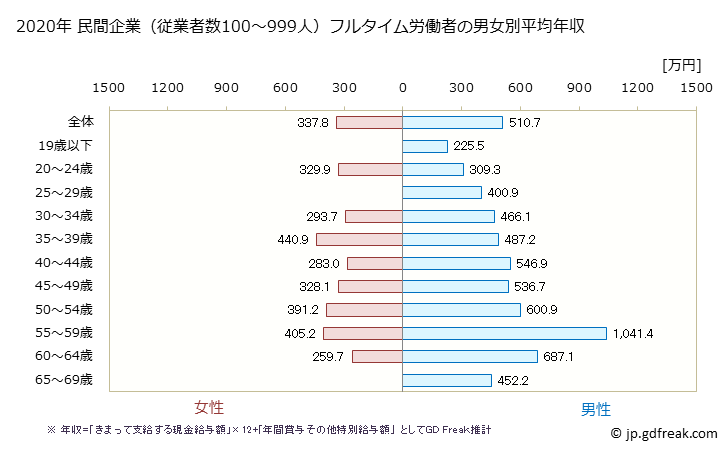 グラフ 年次 大阪府の平均年収 (輸送用機械器具製造業の常雇フルタイム) 民間企業（従業者数100～999人）フルタイム労働者の男女別平均年収