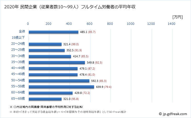 グラフ 年次 大阪府の平均年収 (輸送用機械器具製造業の常雇フルタイム) 民間企業（従業者数10～99人）フルタイム労働者の平均年収