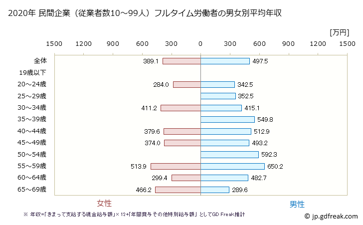 グラフ 年次 大阪府の平均年収 (輸送用機械器具製造業の常雇フルタイム) 民間企業（従業者数10～99人）フルタイム労働者の男女別平均年収