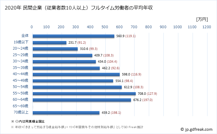 グラフ 年次 大阪府の平均年収 (その他の製造業の常雇フルタイム) 民間企業（従業者数10人以上）フルタイム労働者の平均年収