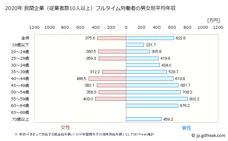 グラフ 年次 大阪府の平均年収 (その他の製造業の常雇フルタイム) 民間企業（従業者数10人以上）フルタイム労働者の男女別平均年収