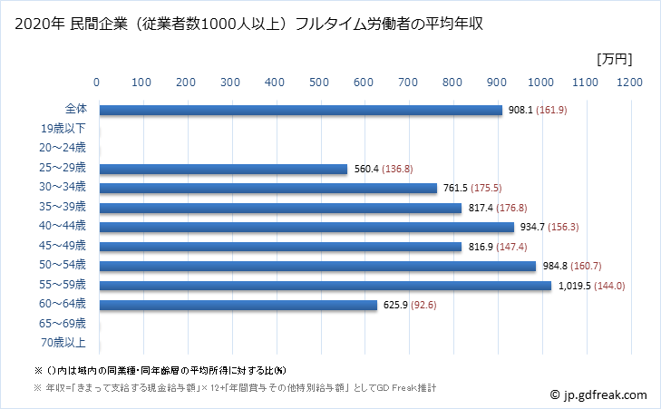 グラフ 年次 大阪府の平均年収 (その他の製造業の常雇フルタイム) 民間企業（従業者数1000人以上）フルタイム労働者の平均年収