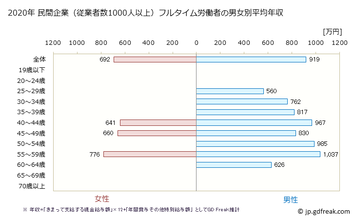 グラフ 年次 大阪府の平均年収 (その他の製造業の常雇フルタイム) 民間企業（従業者数1000人以上）フルタイム労働者の男女別平均年収