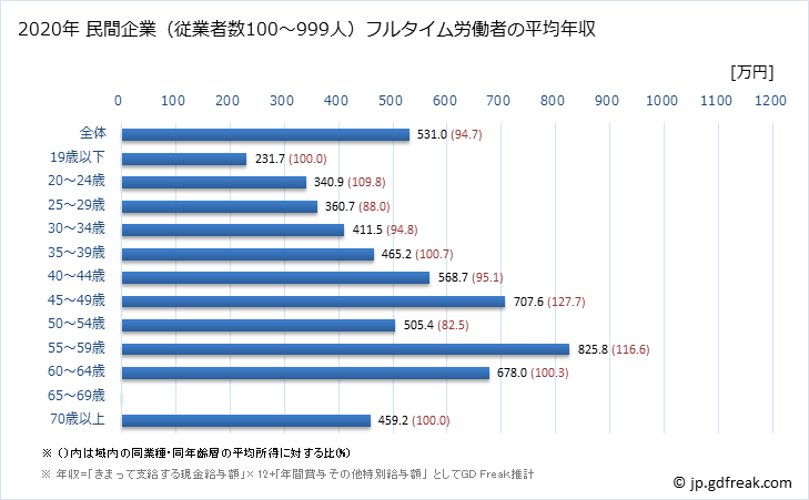 グラフ 年次 大阪府の平均年収 (その他の製造業の常雇フルタイム) 民間企業（従業者数100～999人）フルタイム労働者の平均年収