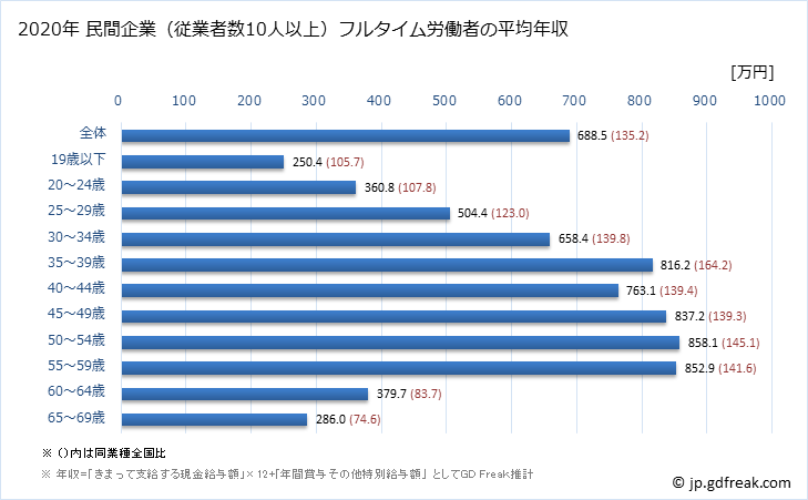 グラフ 年次 大阪府の平均年収 (電気・ガス・熱供給・水道業の常雇フルタイム) 民間企業（従業者数10人以上）フルタイム労働者の平均年収