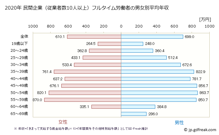 グラフ 年次 大阪府の平均年収 (電気・ガス・熱供給・水道業の常雇フルタイム) 民間企業（従業者数10人以上）フルタイム労働者の男女別平均年収